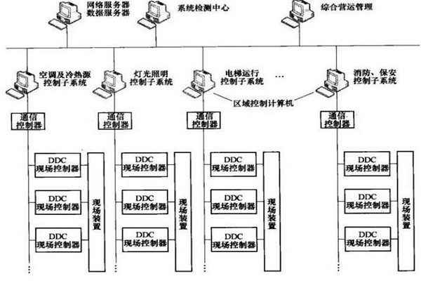 樓宇智能化係統的專項設計很有必要！