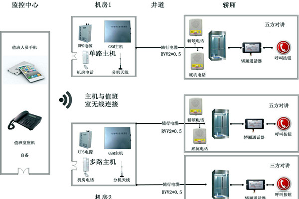 智能樓宇控製係統無線對講係統的設計！