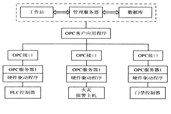 OPC如何能夠作用於樓宇自控係統？