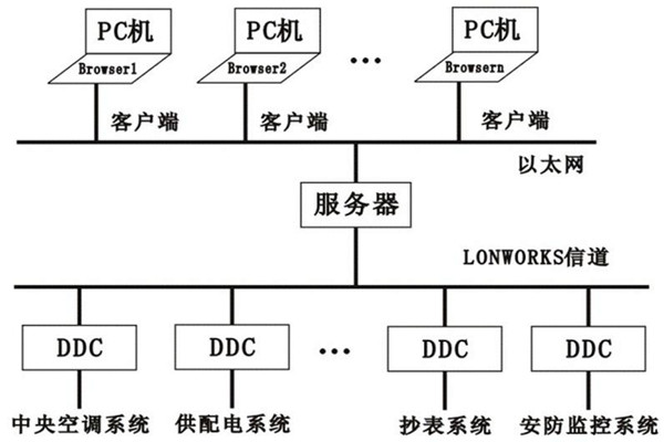 樓宇控製係統的層次關係分明與多樣化特點！