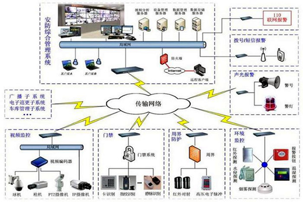 樓宇自控安防係統的7大層級結構！