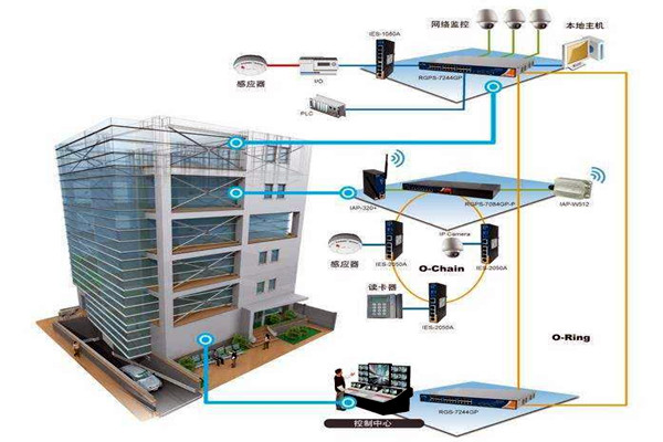 樓宇自動化技術擁有什麽樣的研究背景？