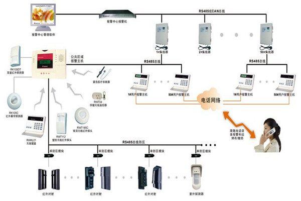 現代樓宇智能化係統的基本情況！