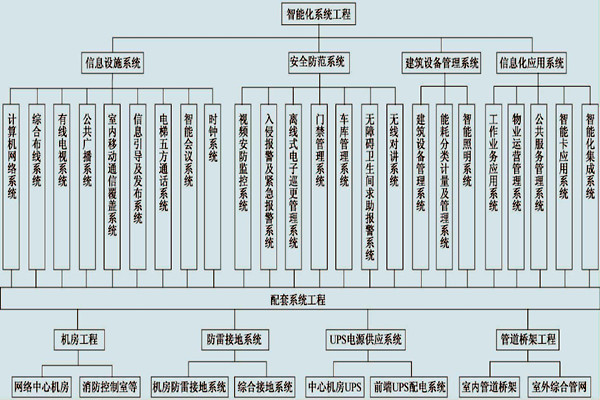 展廳樓宇控製係統的具體配置！