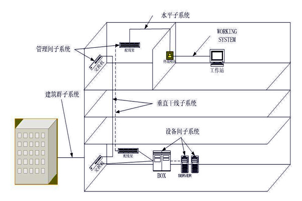 樓宇自動化綜合布線係統的管理！