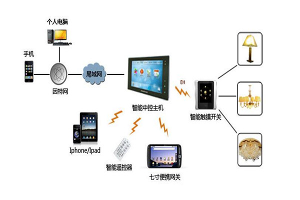 樓宇智能化係統設備管理工作的開展！