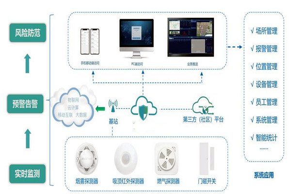 樓宇智能化係統的集成要經曆哪些過程？