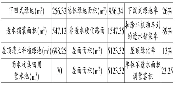 海綿城市施工階段樓宇自控的應用！