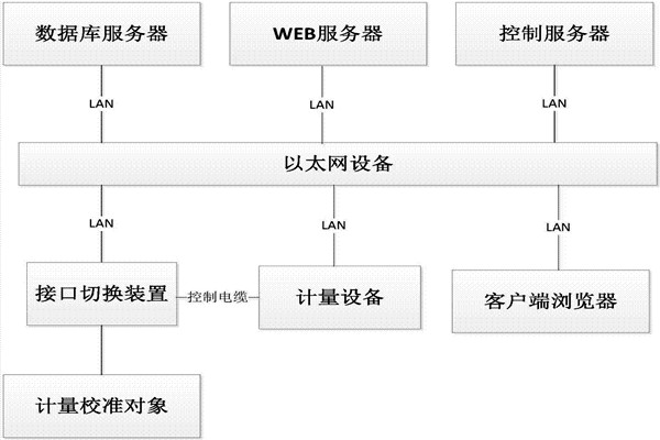 樓宇控製係統的B/S軟件框架！