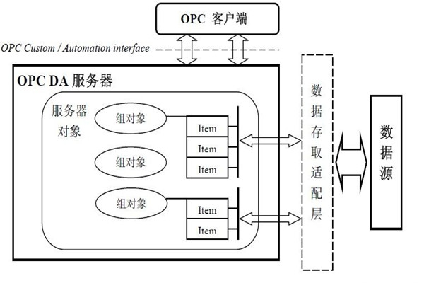 樓宇智能化係統的集成還需要仰仗OPC技術！