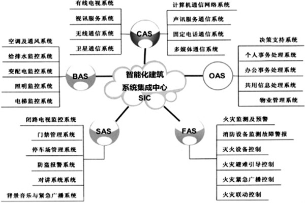 樓宇智能化係統的建設有哪些目的？