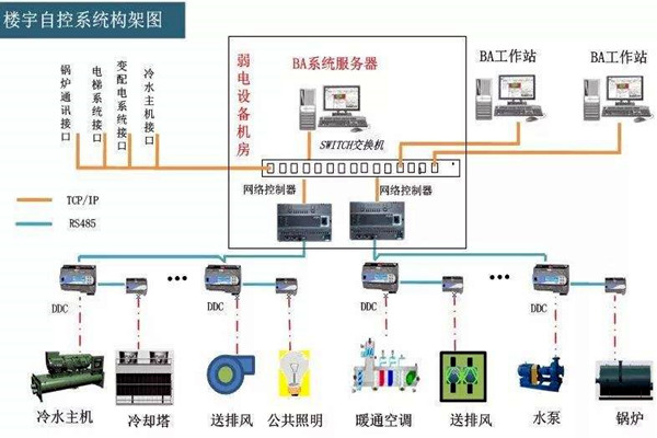 樓宇自控係統的工程範圍有哪些？