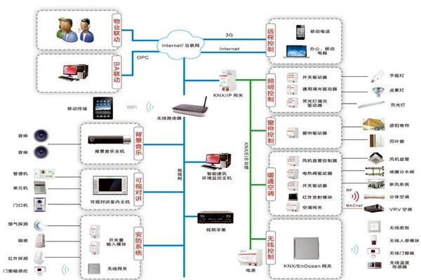 樓宇自動化係統包括哪些內容？