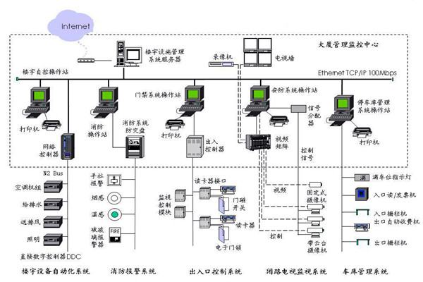 樓宇自控應該滿足人們對智能樓宇的哪些需求？