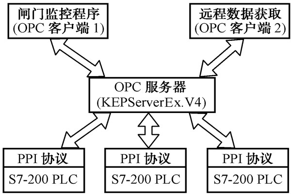 智能樓宇自控係統的數據集成！