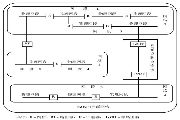 樓宇智能化係統的設備選用和協議選擇問題！