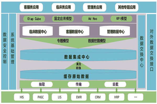 醫療機構樓宇智能化需要建設數據中心！