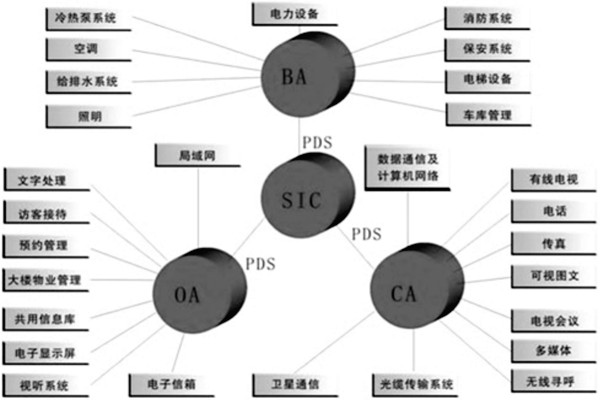 樓宇控製係統是什麽意思？有什麽特點？