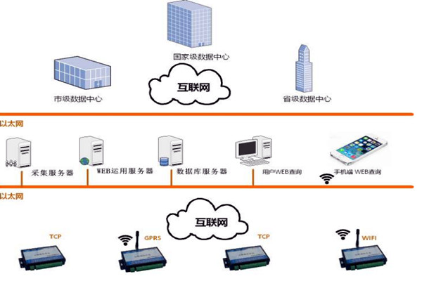 樓宇智能化係統的網絡規劃和平台建設！