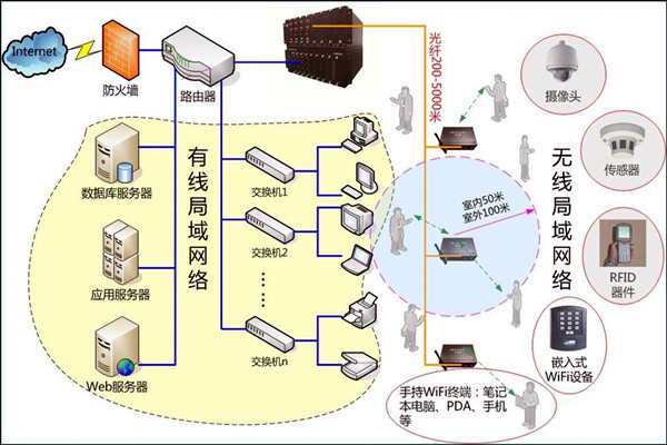 智能樓宇控製係統數字化的網絡共享傳輸！