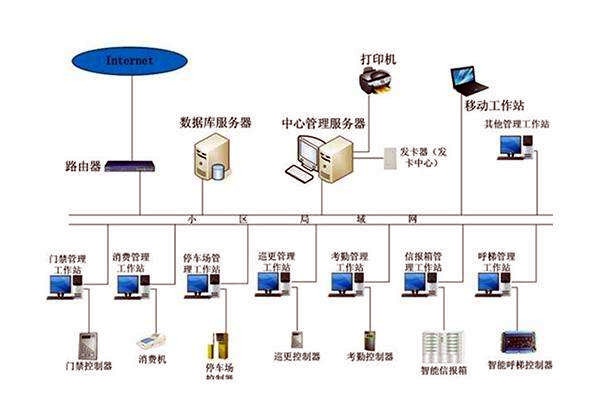 智能樓宇控製係統的調試、試運行及驗收！