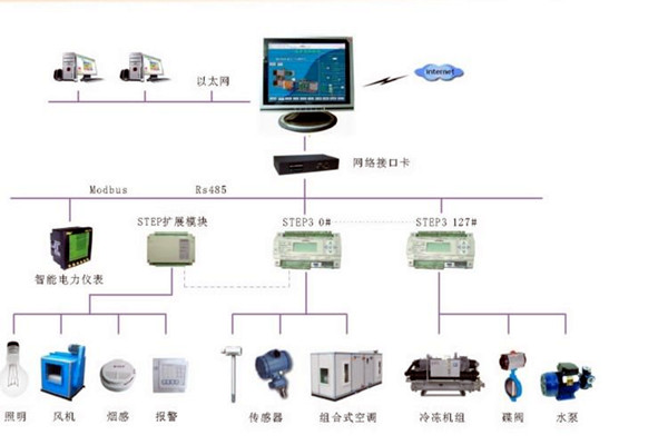 智能樓宇控製係統的調試、試運行及驗收！(圖2)