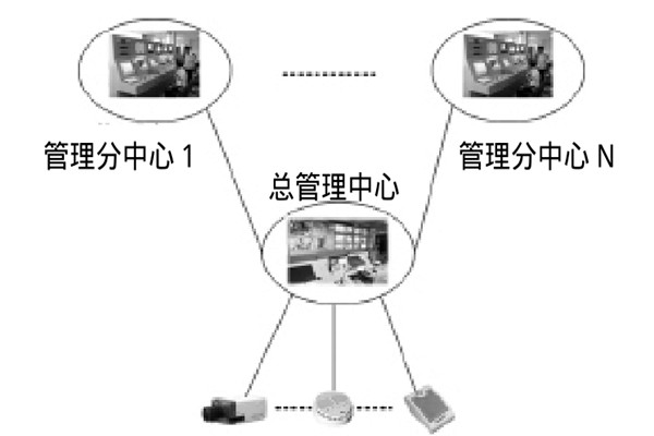 大型樓宇樓宇智能化係統的研發思路！