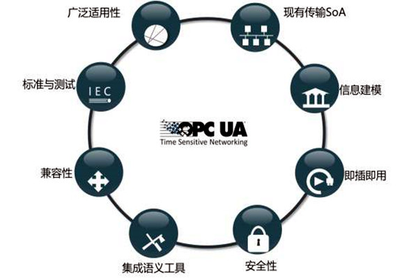 樓宇智能化係統OPC的模型結構！