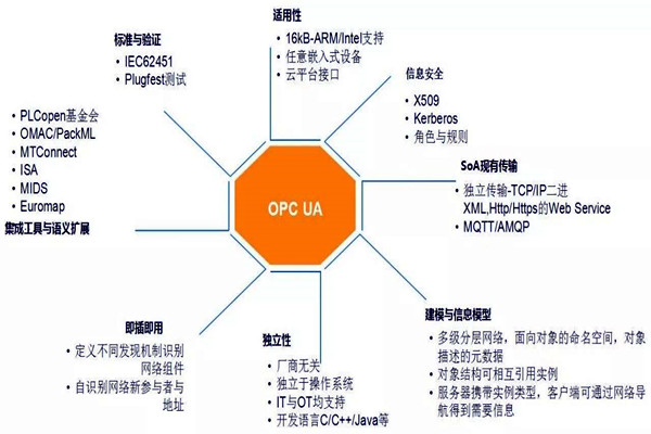 樓宇自動化係統模型的技術特點！