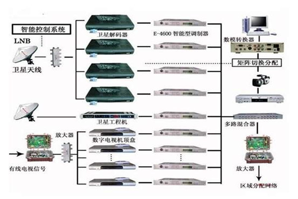 樓宇控製係統重要的四個子係統！