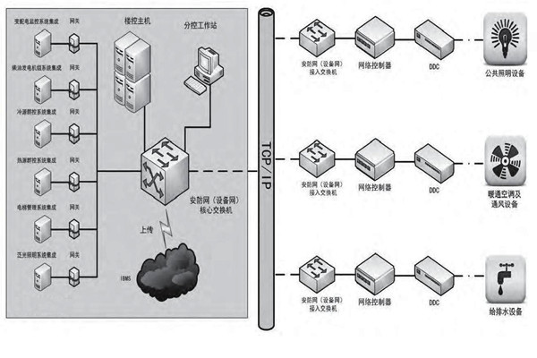 專業性低的問題對樓宇控製市場發展影響很大！