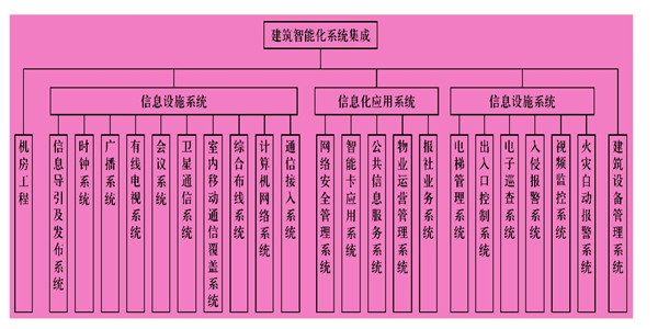 樓宇智能化係統主要由什麽組成？