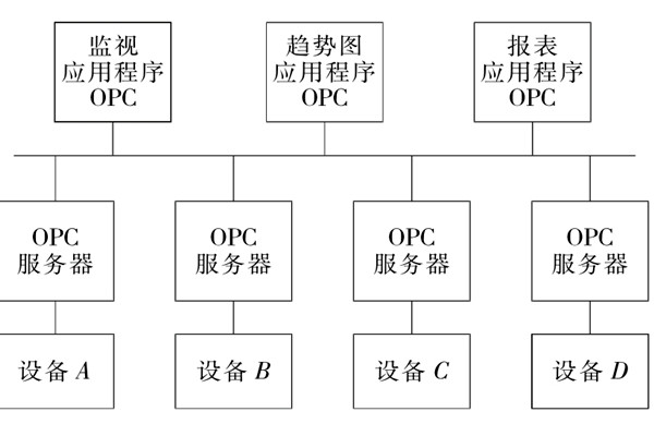 樓宇自控係統OPC的設備互聯原理！