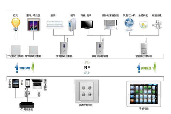 樓宇自動化係統控製器的優化設計！