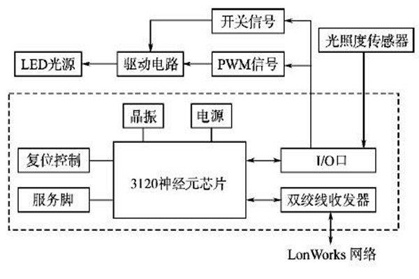 LonWorks網絡結構在樓宇智能化係統的優勢解讀！