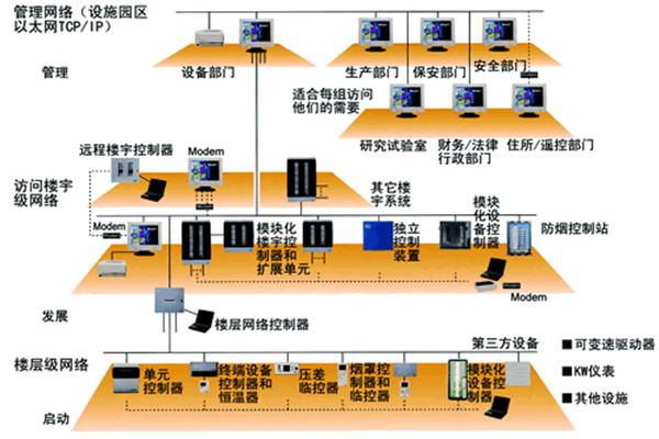 智能樓宇控製係統的主要功能實現！