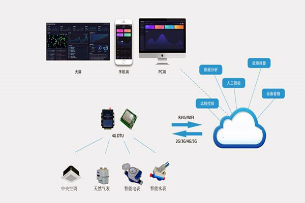 樓宇自控係統集成化技術有哪些控製策略？