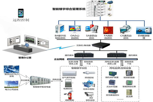 樓宇智能化係統用的兩種關鍵技術？