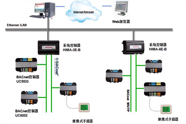 加強樓宇控製工程的協調管理和過程控製！(圖1)