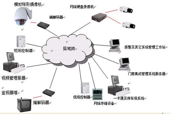 樓宇智能化係統的安全功能！(圖1)