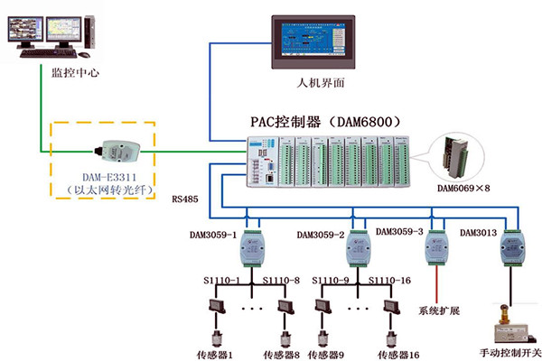 樓宇控製係統現場控製器的設置標準！(圖1)