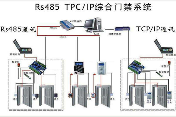 樓宇安全怎麽保證？樓宇控製係統有門禁！(圖1)