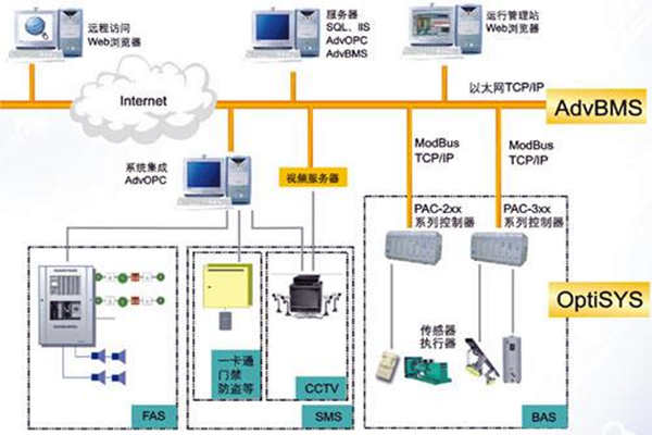 全麵樓宇自動化係統的的構建！(圖1)