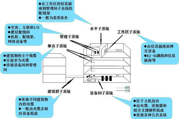 布線係統是樓宇自控係統的靈魂！(圖1)