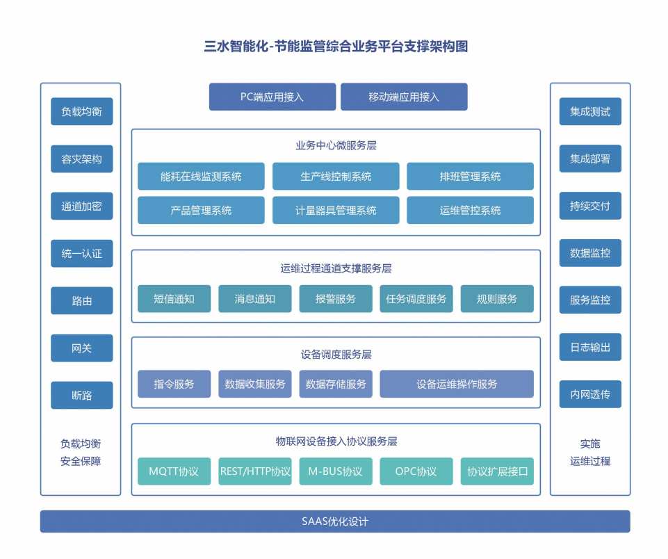 工業能耗監測係統(圖3)