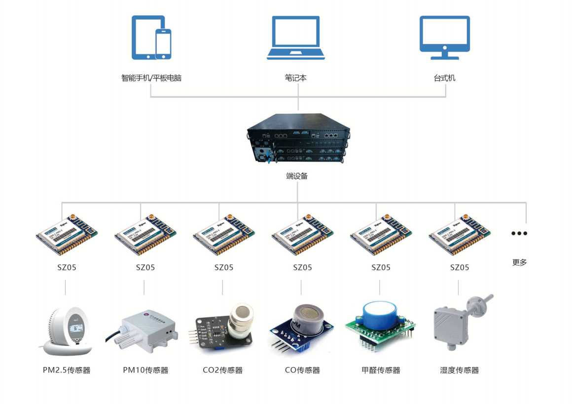 環境監測係統蜜桃99视频在线观看免费！(圖3)